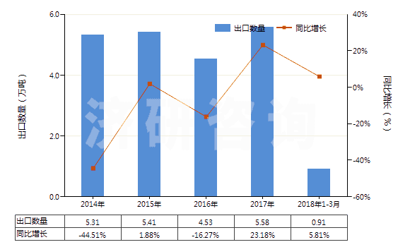 2014-2018年3月中國其他粘土，不論是否煅燒(HS25084000)出口量及增速統(tǒng)計